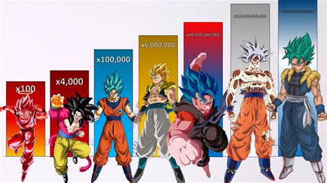 Goku Vs All Fusions Power Levels Over The Years Db Dbz Dbgt Dbs ...