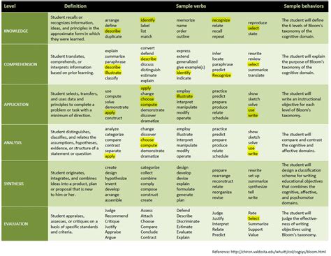 Bloom's Taxonomy -Cognitive Domain (Action Verbs) | Download Scientific Diagram