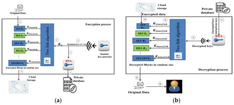 Cloud Storage Encryption Comparison | Dandk Organizer