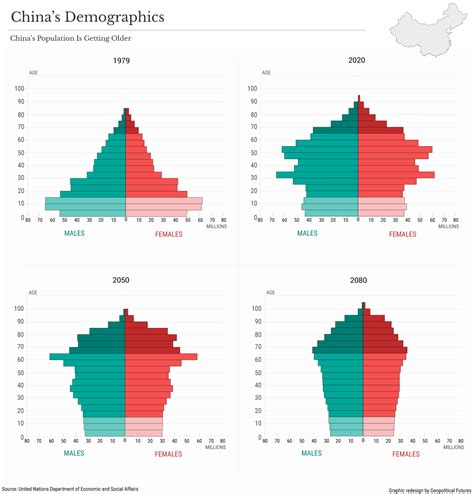 China's Population Pyramid