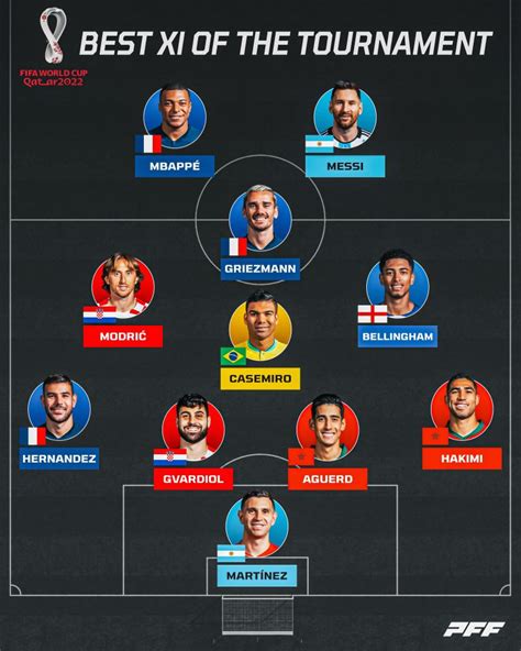 FIFA World Cup 2022: Team of the Tournament