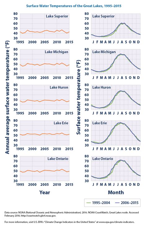 Climate Change Indicators: Great Lakes Water Levels and Temperatures | Climate Change Indicators ...