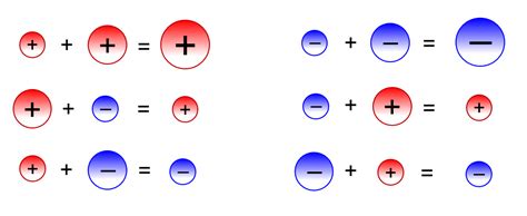 Arithmetic, Learning mathematics, Negative numbers rules