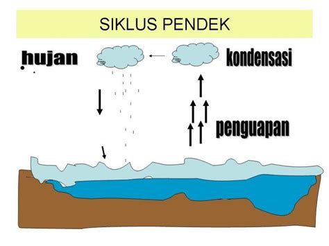 Gambar Siklus Air Dan Penjelasannya Bagan Siklus Air Dan — mutualist.us