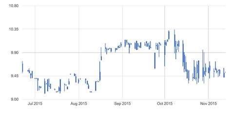 Candlestick Chart Google Sheets