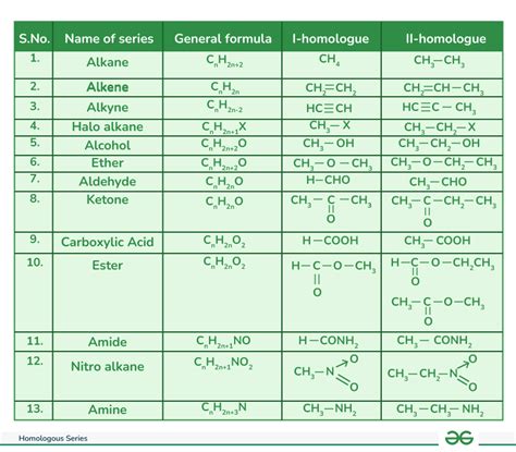 Homologous Series: Definition, Properties and Examples - GeeksforGeeks