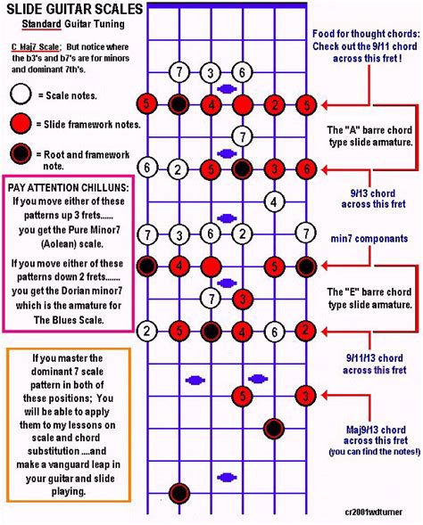 Slide Guitar Scales and Patterns.