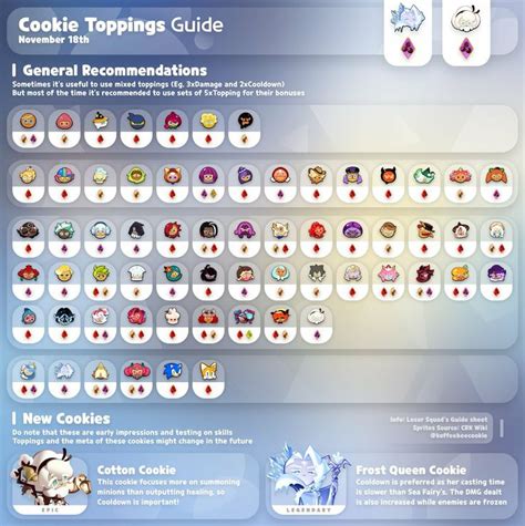 Cookie Run: Kingdom guide | Cookie toppings, Cookie run, Toppings