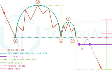 How To Trade Inverted Cup And Handle Chart Pattern | TradingAxe