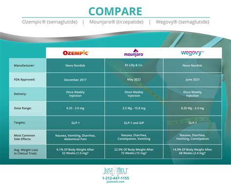 Compare weight loss medications Ozempic, Wegovy and Mounjaro - Just Melt Med Spa