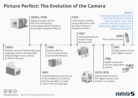 Infographic: Picture Perfect: The Evolution of the Camera | Evolution of the camera, Pinhole ...