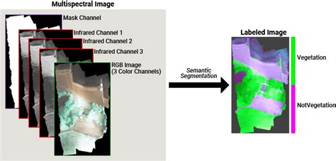 Semantic Segmentation of Multispectral Images Using Deep Learning - MATLAB & Simulink Example ...