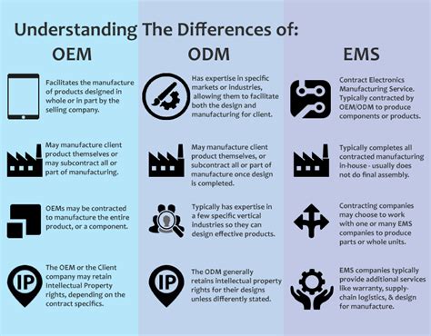 OEMs, ODMs, and EMSs - Understanding the Difference