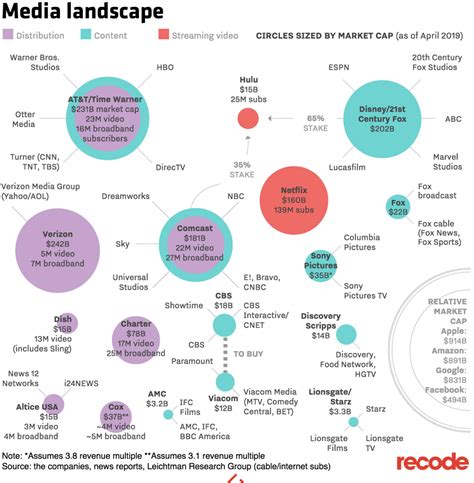 These 5 companies own basically everything you watch - The Basis Point