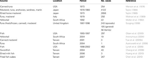 | Outbreaks of scombroid poisoning: source, geographical location,... | Download Table