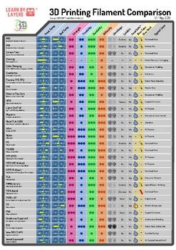 FREE 3D printing materials comparison chart by 3D printing lessons for schools