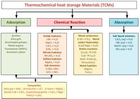 Crystals | Free Full-Text | Thermal Energy Storage Materials (TESMs)—What Does It Take to Make ...