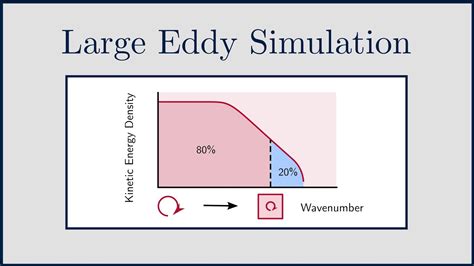 Eddy Fluid Dynamics