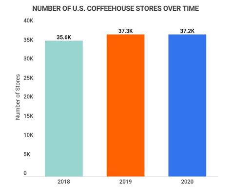 33+ Buzzing Coffee Industry Statistics [2023]: Cafes, Consumption, And Market Trends - Zippia