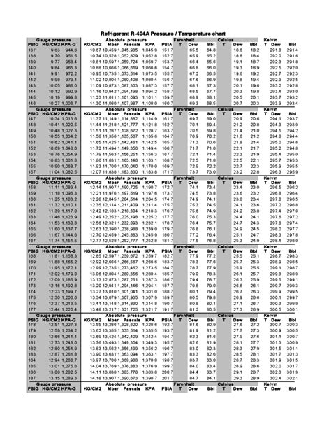 Refrigerant R-404A Pressure / Temperature Chart Free Download