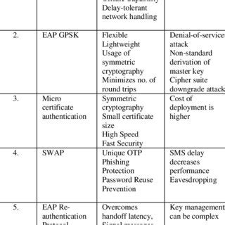 (PDF) Authentication Protocols and Techniques A Survey