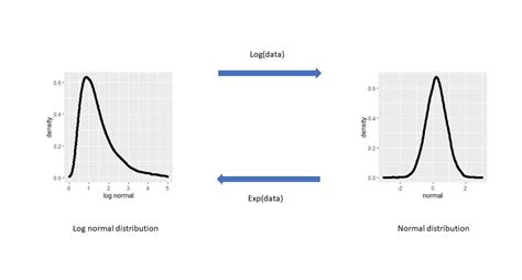 Log or not log (transform data) that’s the question - PharmaLex