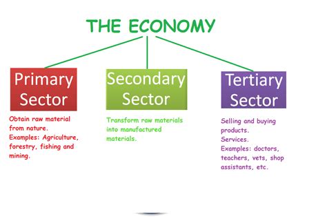 Business Studies: Business Sectors | Create WebQuest