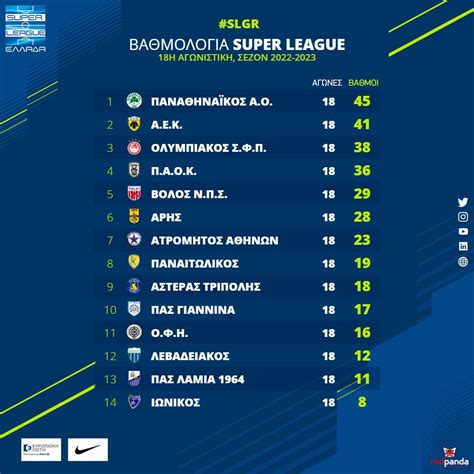 Greek Superleague table after Matchday 18 (with 18 matches to go). : r/soccer