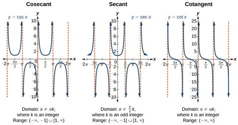 Parent Graphs Worksheet