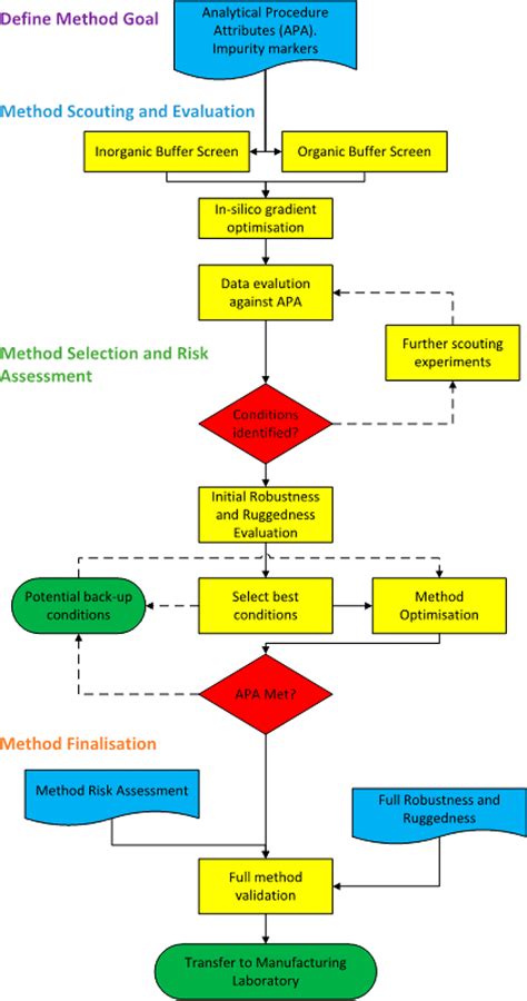 HPLC method development strategy. | Download Scientific Diagram