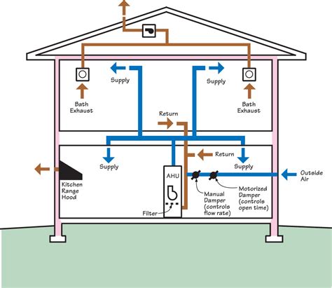 Whole-House Ventilation Strategies for New Homes | Building America Solution Center