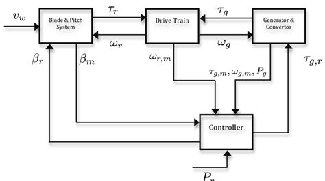 Block diagram of the wind turbine model. | Download Scientific Diagram