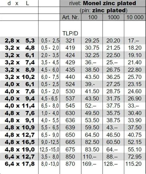 Pop Rivet Sizes Chart