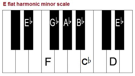 The E flat minor scale. Eb minor scales on piano, treble and bass clef ...