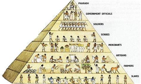 Ancient Egyptian Hierarchy | Life in ancient egypt, Ancient egypt ...