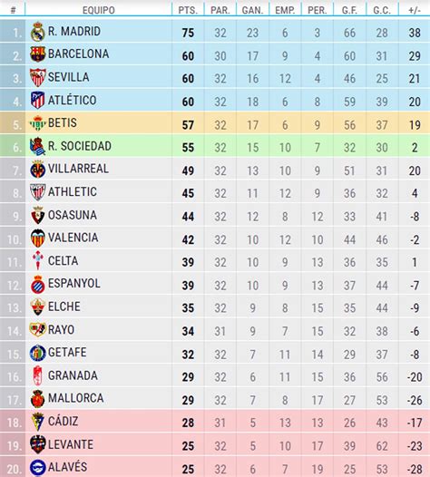 Tabla de posiciones de la Liga tras la remontada del Real Madrid en Sevilla