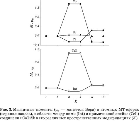 Magnetic moments ( B-Bohr magneton) in the atomic MT-spheres (top... | Download Scientific Diagram