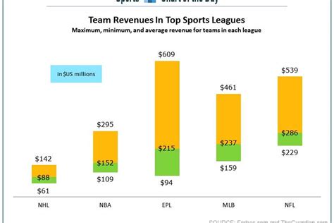 Which pro sport generates the most revenue? | FOX Sports