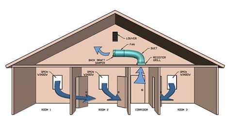 Multi-Room Whole House Fan vs Whole House Fan - TheDIYPlan