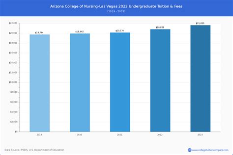 Arizona College of Nursing-Las Vegas - Tuition & Fees, Net Price