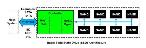 Solid State Drive Primer # 7 - Controller Architecture - Basic Overview