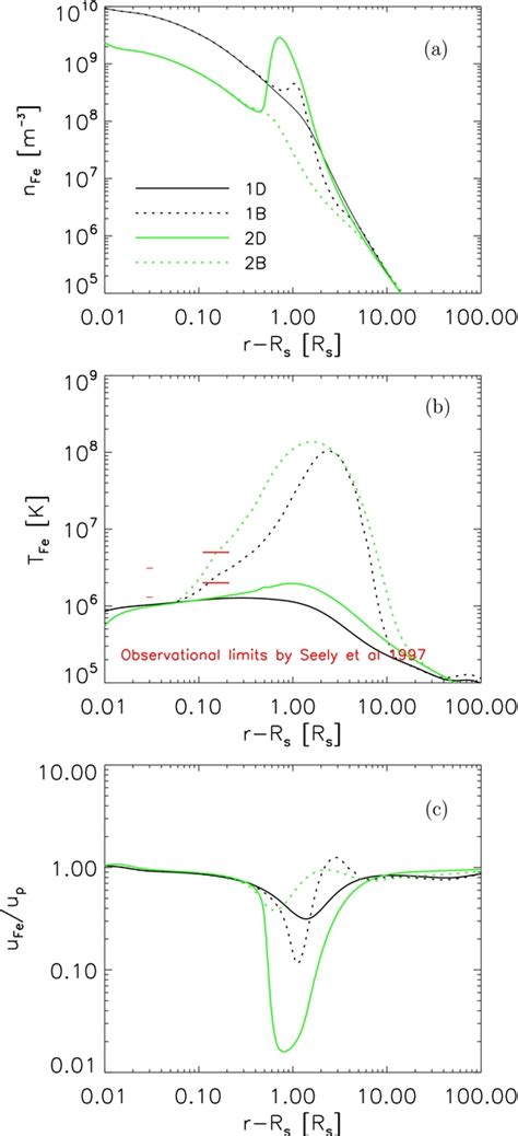 ?(a) Total iron density, (b) average iron temperature, and (c) uFe/up... | Download Scientific ...