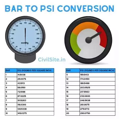 Bar to Psi Unit Conversion - Civil Site