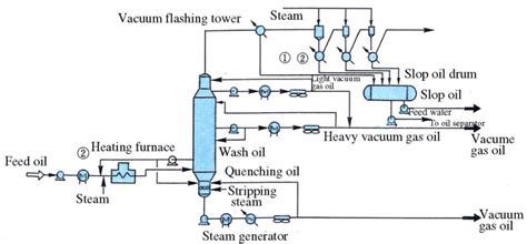 Vacuum distillation unit process | Download Scientific Diagram