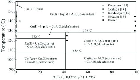 Phase diagram of "Cu 2 O"-Al 2 O 3 system in equilibrium with metallic... | Download Scientific ...