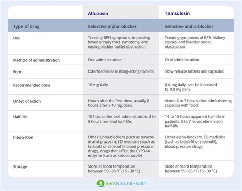 Alfuzosin vs Tamsulosin: Which Is Better? - Ben's Natural Health