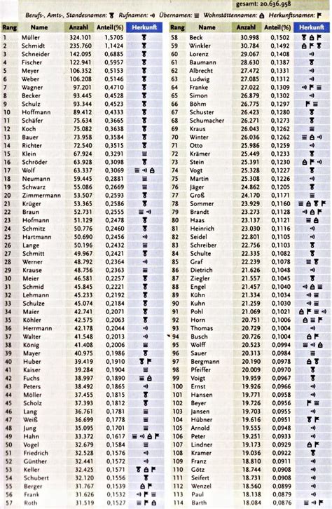 German family names. I think I knew people with all of these names growing up in Wisconsin ...