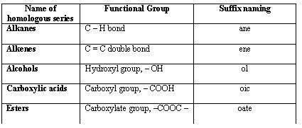 Learning Chemistry: Carbon compounds short note posted