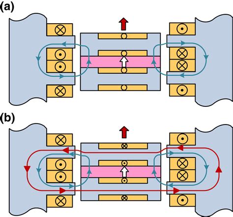 Flux path under different magnetomotive force. (a) With alternating ...