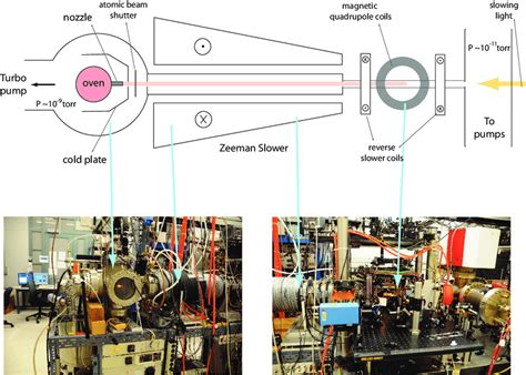 8: Schematic and photos of the BEC setup: The figure (top) shows a ...